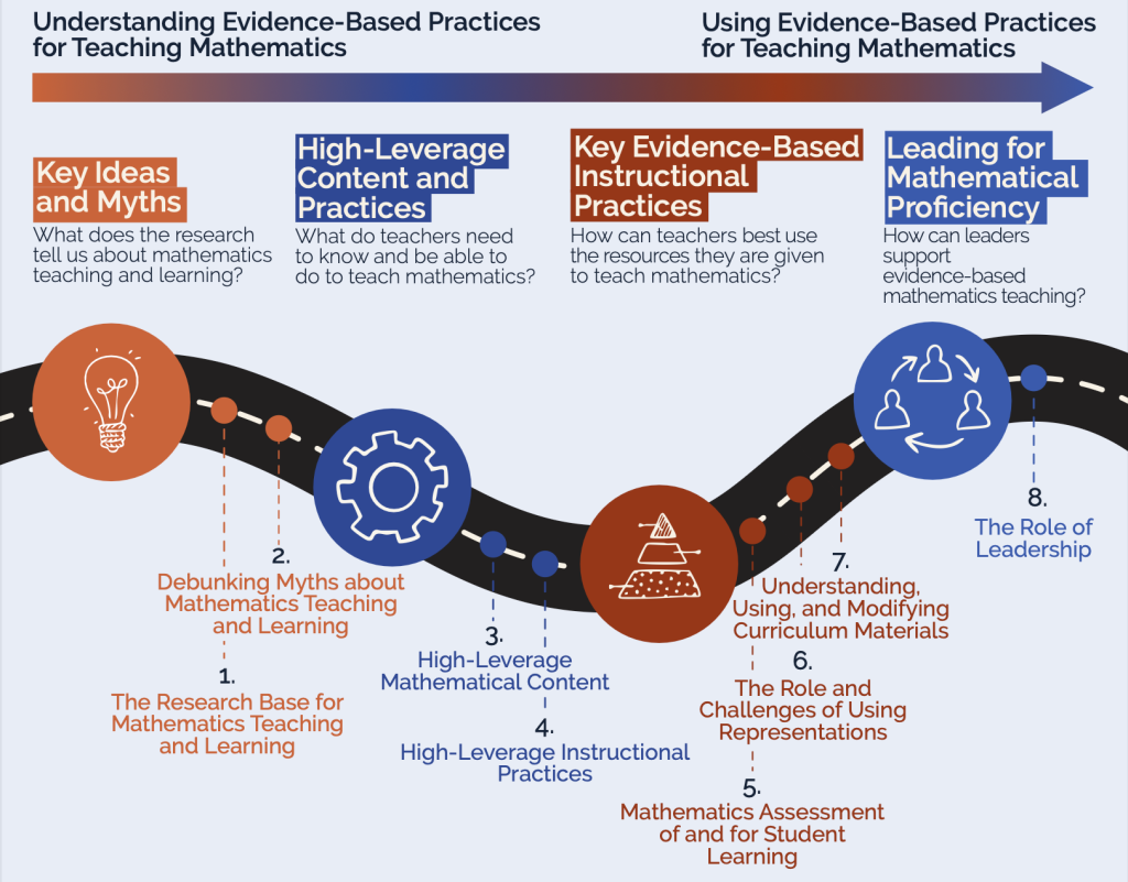 A colorful graphic showing a road from left to right with eight stops along the road. Each stop is named for a numeracy brief. The stops are grouped into four categories: key ideas and myths, high-leverage content and practices, key evidence-based instructional practices, and leading for mathematical proficiency. 